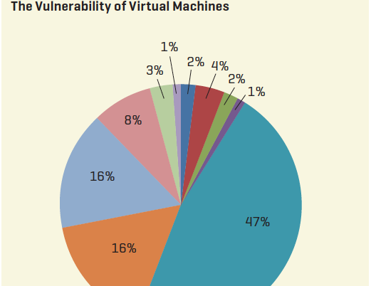 Data security in the cloud environment